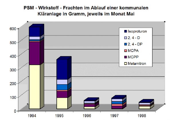 Abb. 1: PSM-Wirkstoff-Frachten im Ablauf einer kommunalen Kläranlage in Gramm, jeweils im Monat Mai (Lothar Hessler/Werte HLNUG)
