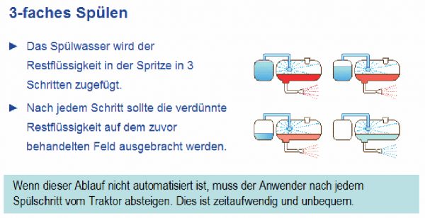 Abb. 4: Schematische Darstellung eines dreifachen Spülvorganges der absätzigen Innenreinigung (Harald Kramer)