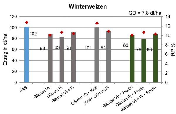 Abbildung 4: Einfluss unterschiedlich gestalteter Gärrestdüngung auf den Weizen-Rohproteingehalt und -Ertrag im Vergleich zu mineralischer N-Düngung (Gesamtmittelwerte von 2 Standorten und 3 Jahren); GD = Grenzdifferenz; RP = Rohprotein