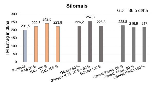 Abbildung 2: Einfluss unterschiedlicher Gärrestdüngungsvarianten auf den Silomaisertrag im Vergleich zu mineralischer Düngung; Gesamtmittelwerte über 2 Standorte und 3 Jahre